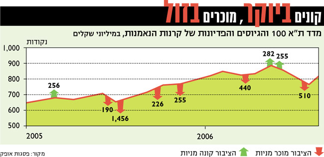 מניות בורסה שוק ההון למכור בשפל