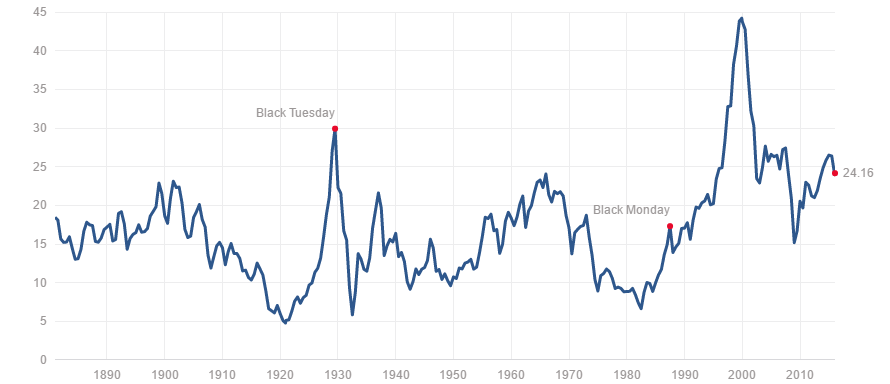 SHILLER PE