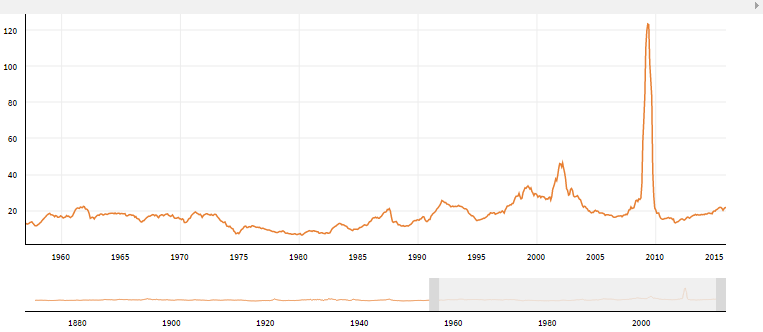 S&P 500 PE