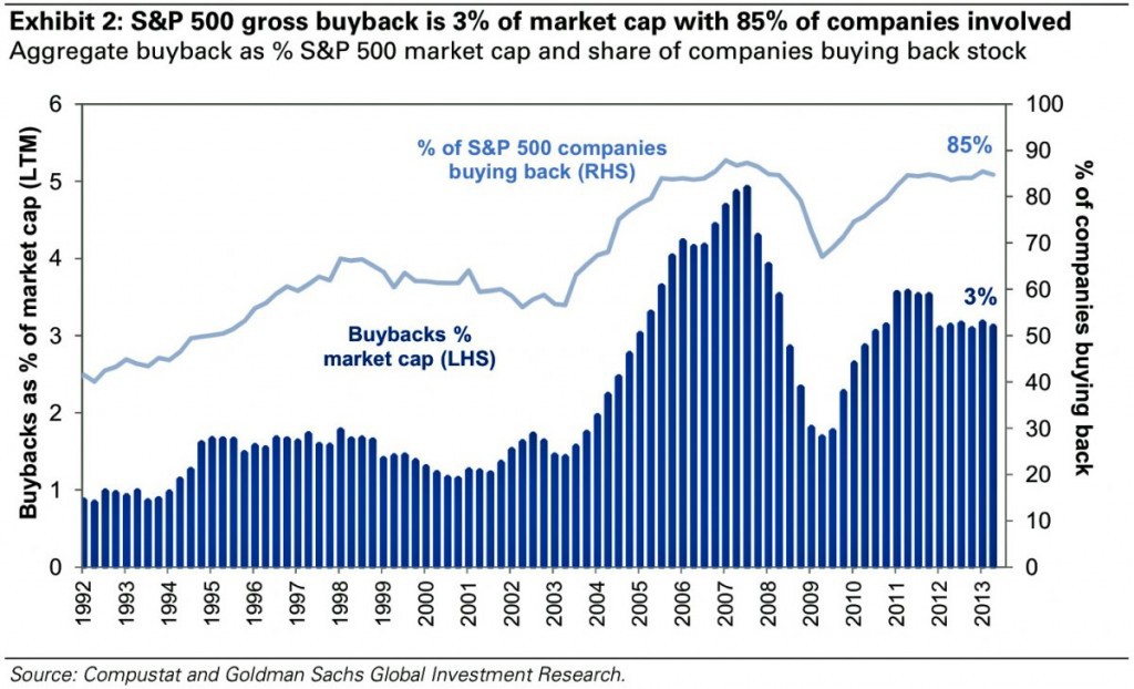 SP-500-gross-buyback